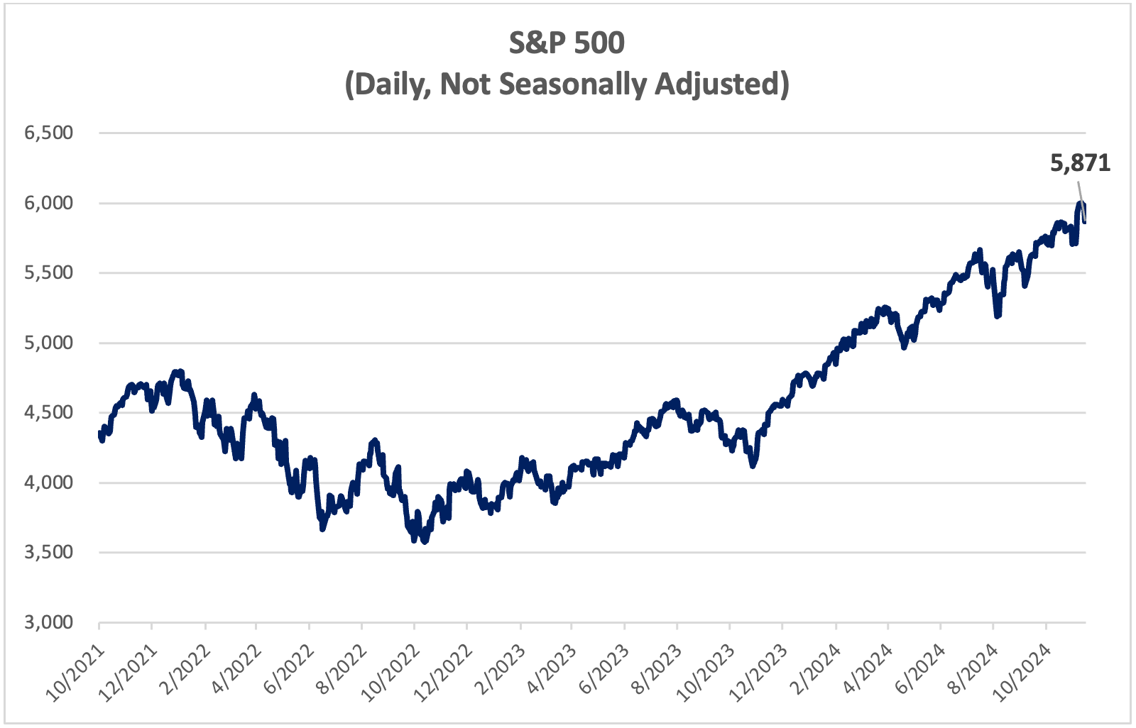 sp 500