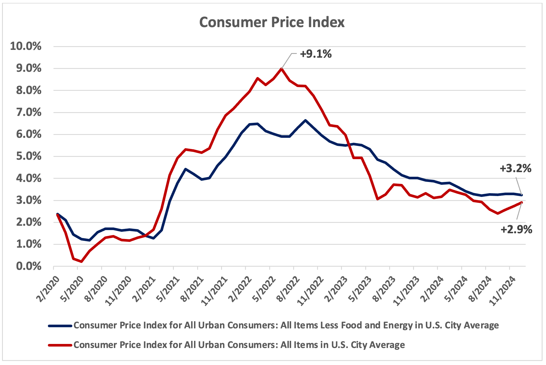 cpi